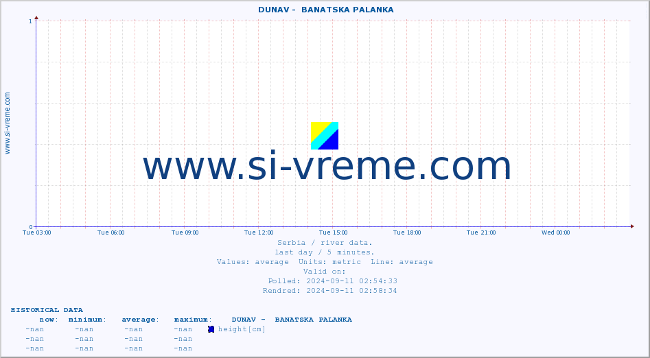  ::  DUNAV -  BANATSKA PALANKA :: height |  |  :: last day / 5 minutes.