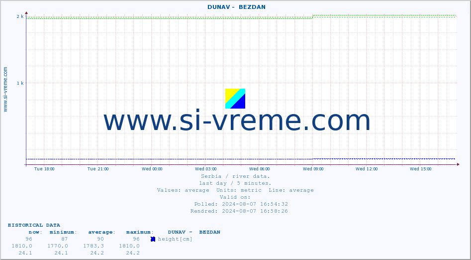  ::  DUNAV -  BEZDAN :: height |  |  :: last day / 5 minutes.