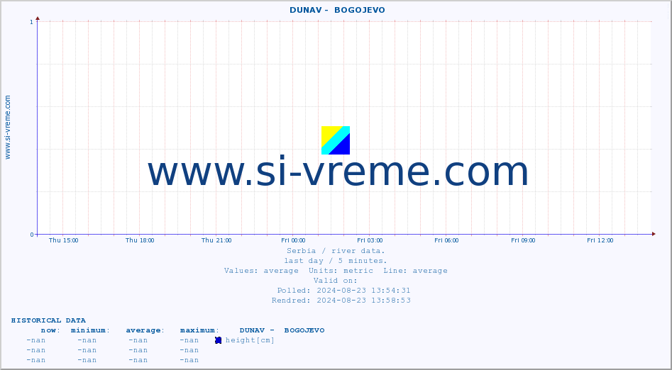  ::  DUNAV -  BOGOJEVO :: height |  |  :: last day / 5 minutes.