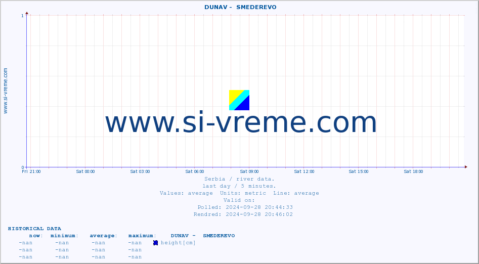  ::  DUNAV -  SMEDEREVO :: height |  |  :: last day / 5 minutes.