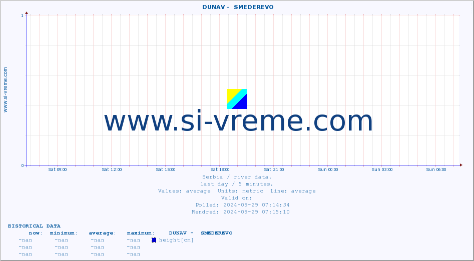  ::  DUNAV -  SMEDEREVO :: height |  |  :: last day / 5 minutes.