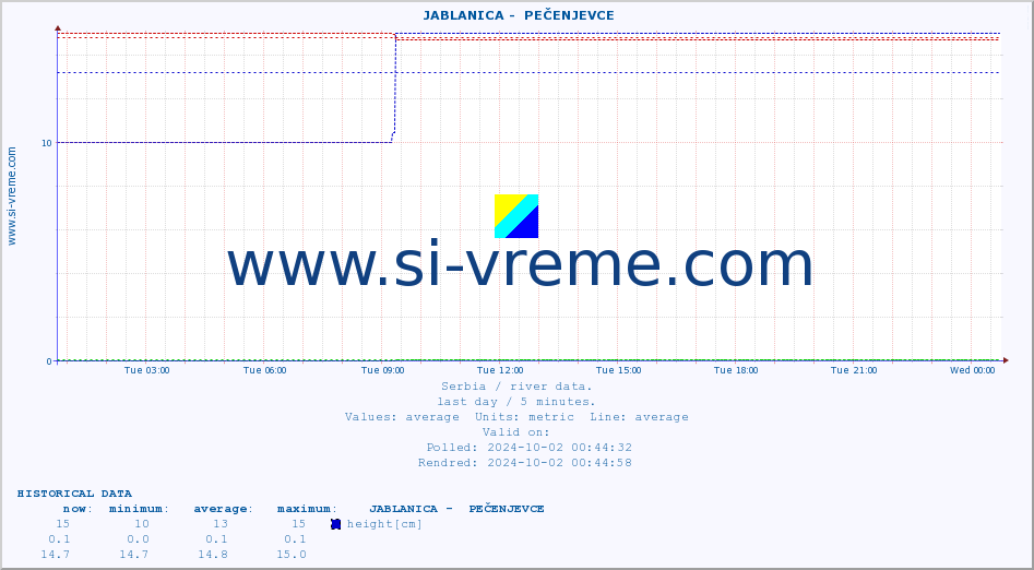  ::  JABLANICA -  PEČENJEVCE :: height |  |  :: last day / 5 minutes.