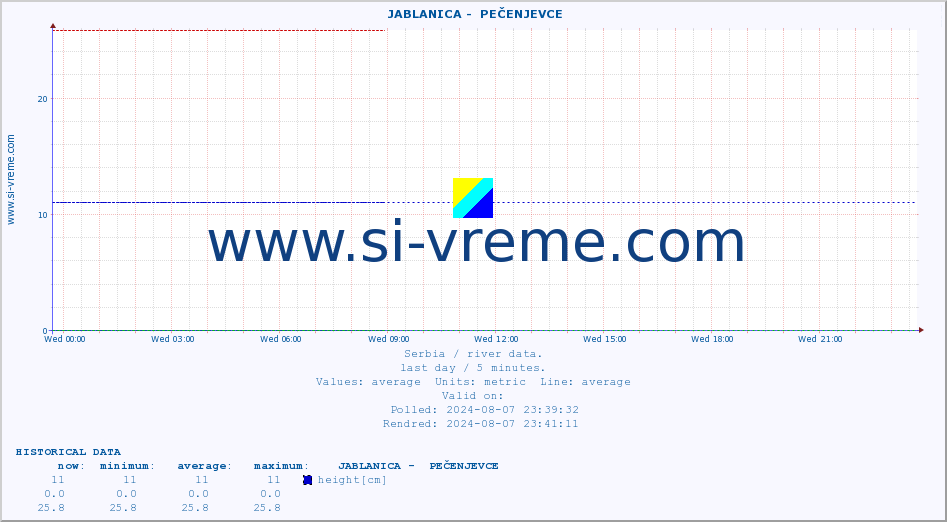  ::  JABLANICA -  PEČENJEVCE :: height |  |  :: last day / 5 minutes.