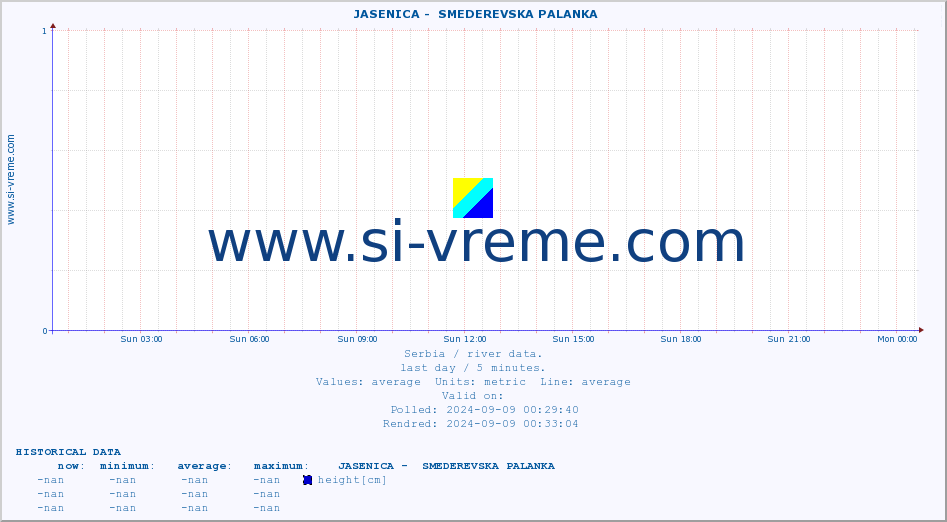  ::  JASENICA -  SMEDEREVSKA PALANKA :: height |  |  :: last day / 5 minutes.