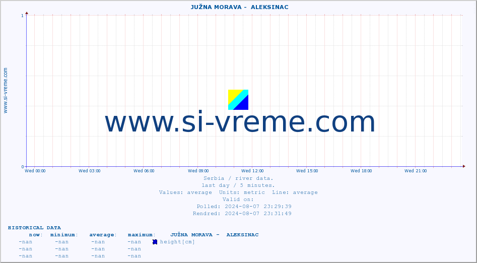  ::  JUŽNA MORAVA -  ALEKSINAC :: height |  |  :: last day / 5 minutes.