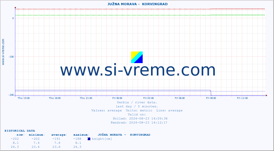  ::  JUŽNA MORAVA -  KORVINGRAD :: height |  |  :: last day / 5 minutes.