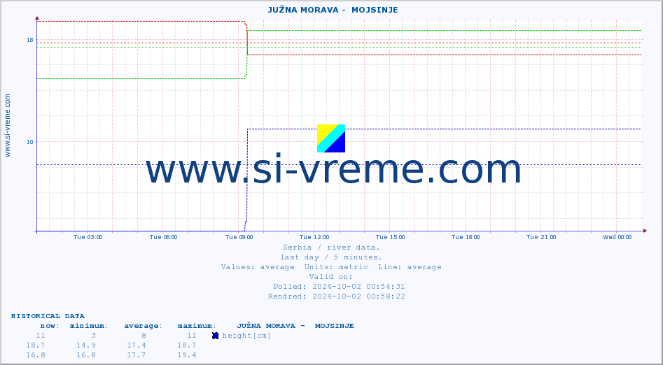  ::  JUŽNA MORAVA -  MOJSINJE :: height |  |  :: last day / 5 minutes.