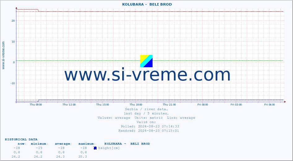  ::  KOLUBARA -  BELI BROD :: height |  |  :: last day / 5 minutes.