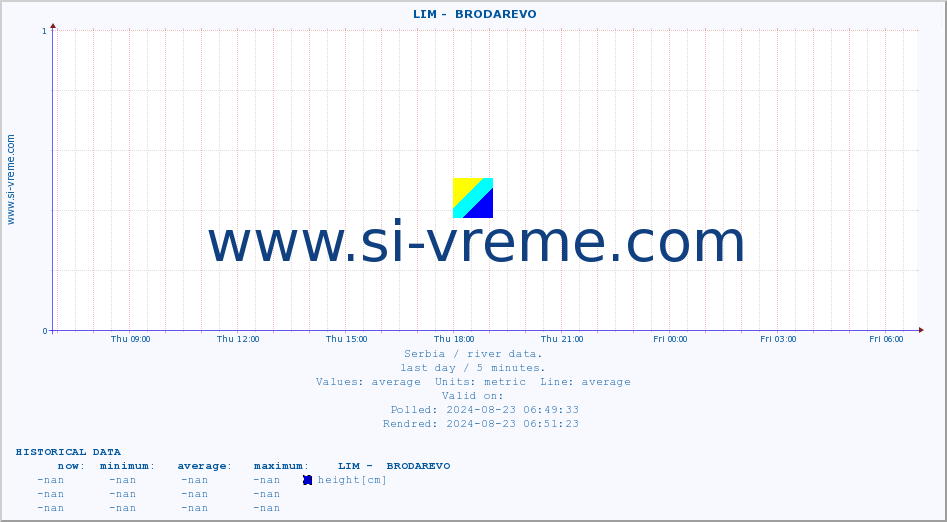  ::  LIM -  BRODAREVO :: height |  |  :: last day / 5 minutes.