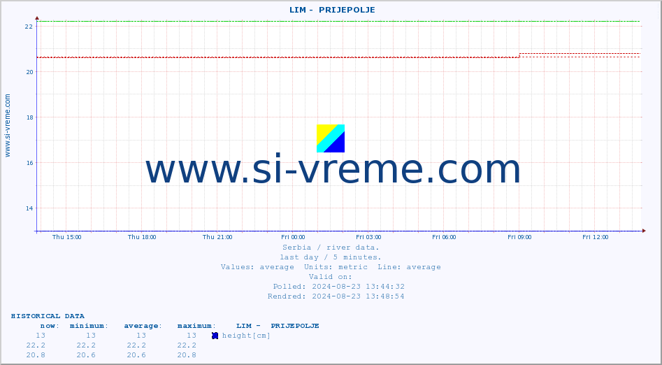  ::  LIM -  PRIJEPOLJE :: height |  |  :: last day / 5 minutes.