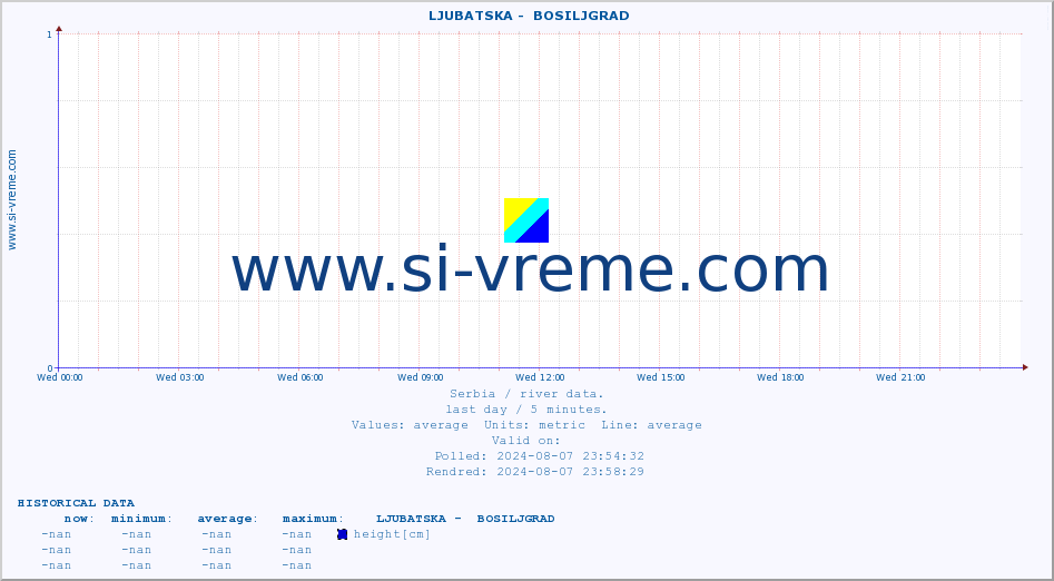  ::  LJUBATSKA -  BOSILJGRAD :: height |  |  :: last day / 5 minutes.