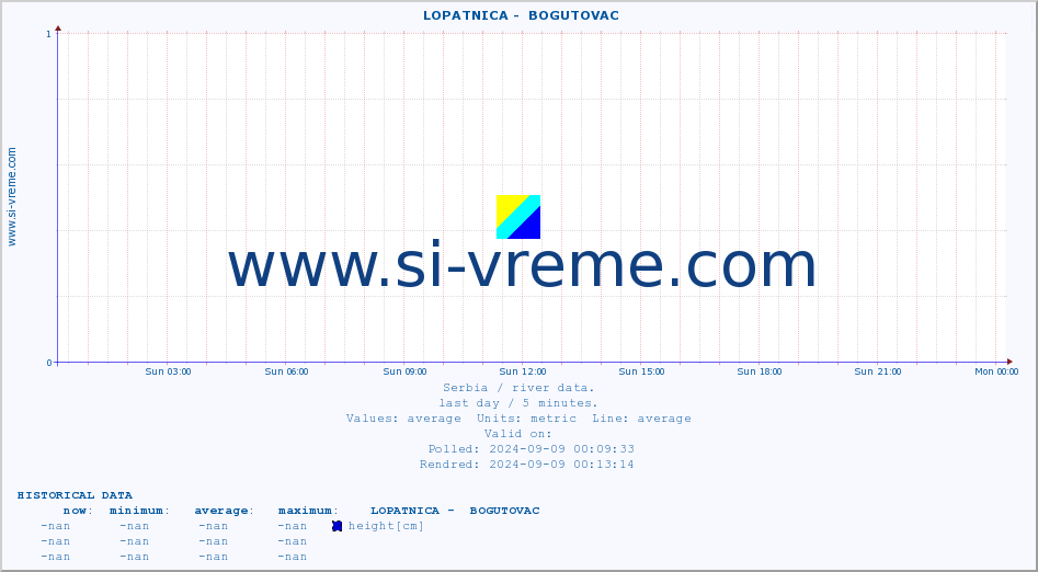  ::  LOPATNICA -  BOGUTOVAC :: height |  |  :: last day / 5 minutes.