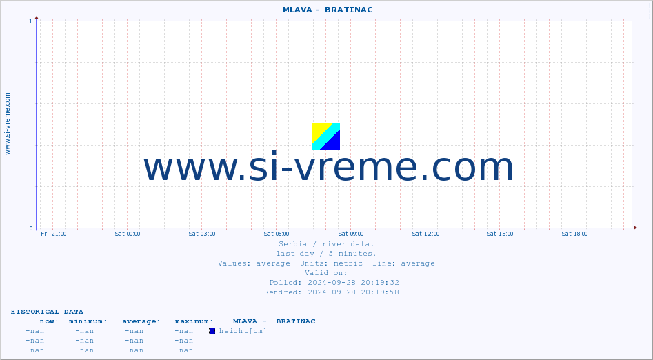  ::  MLAVA -  BRATINAC :: height |  |  :: last day / 5 minutes.