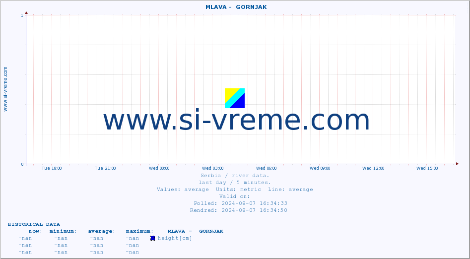  ::  MLAVA -  GORNJAK :: height |  |  :: last day / 5 minutes.