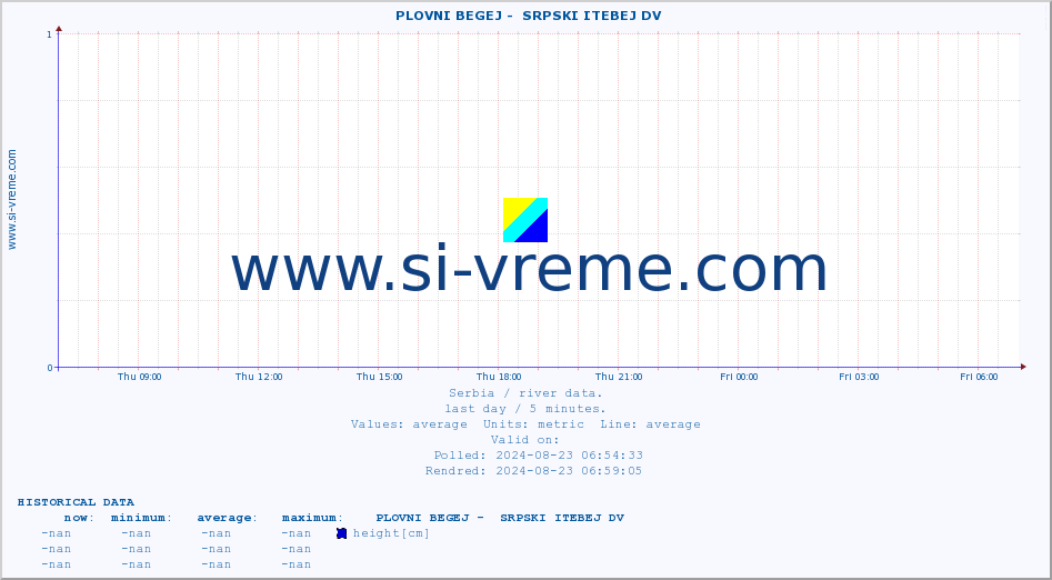  ::  PLOVNI BEGEJ -  SRPSKI ITEBEJ DV :: height |  |  :: last day / 5 minutes.