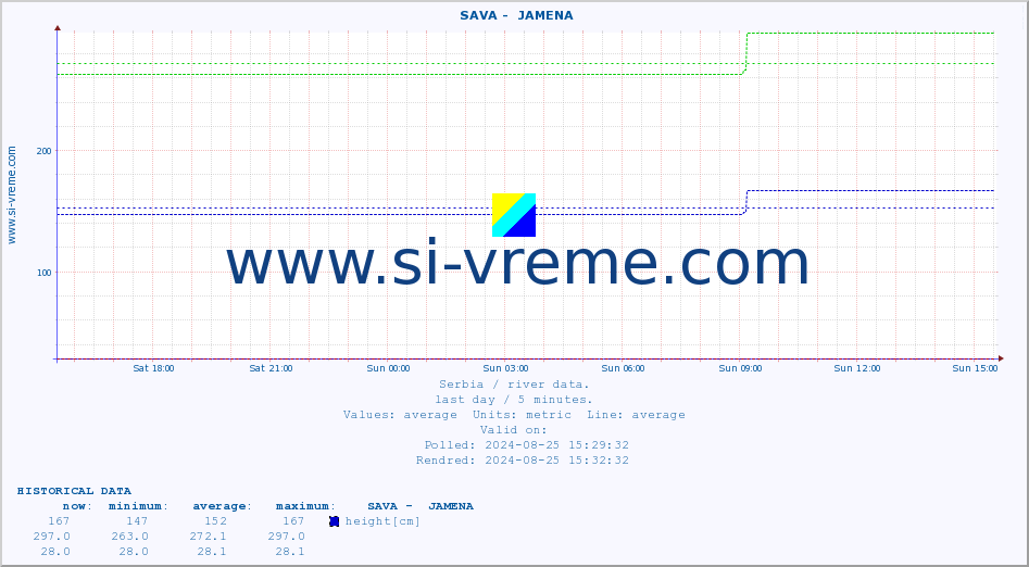  ::  SAVA -  JAMENA :: height |  |  :: last day / 5 minutes.