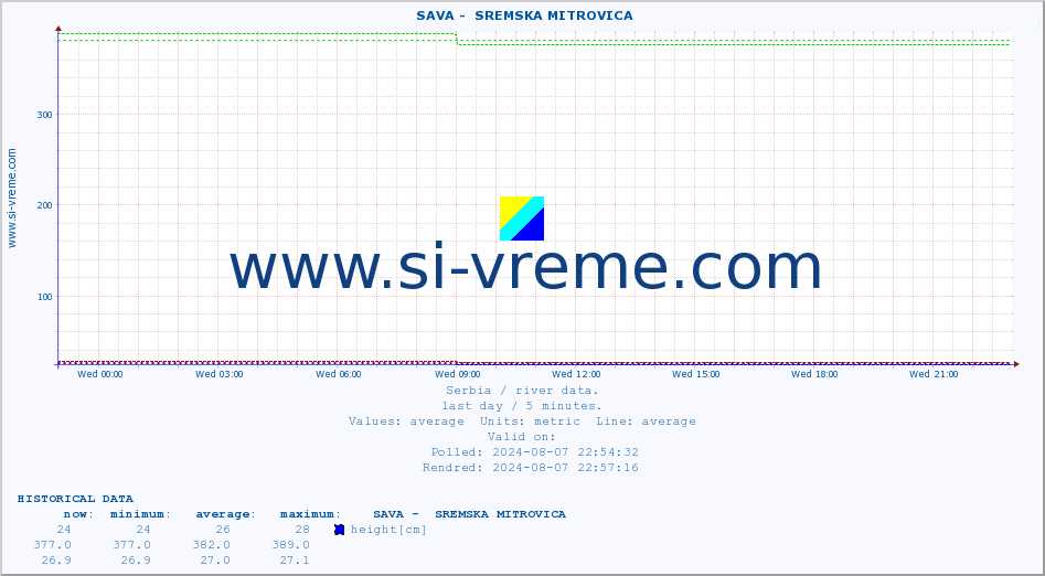  ::  SAVA -  SREMSKA MITROVICA :: height |  |  :: last day / 5 minutes.