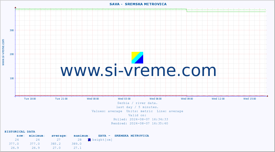  ::  SAVA -  SREMSKA MITROVICA :: height |  |  :: last day / 5 minutes.