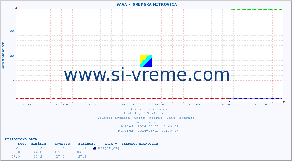  ::  SAVA -  SREMSKA MITROVICA :: height |  |  :: last day / 5 minutes.