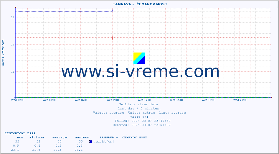  ::  TAMNAVA -  ĆEMANOV MOST :: height |  |  :: last day / 5 minutes.