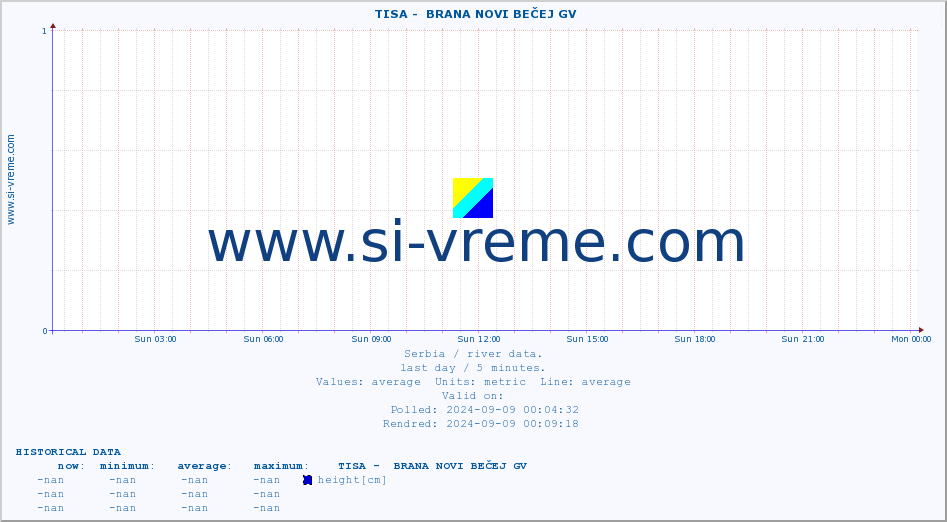  ::  TISA -  BRANA NOVI BEČEJ GV :: height |  |  :: last day / 5 minutes.