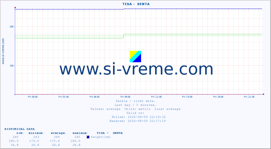  ::  TISA -  SENTA :: height |  |  :: last day / 5 minutes.