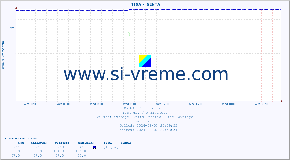  ::  TISA -  SENTA :: height |  |  :: last day / 5 minutes.