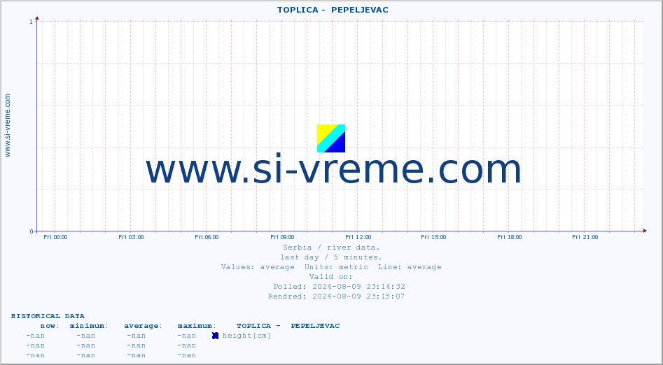  ::  TOPLICA -  PEPELJEVAC :: height |  |  :: last day / 5 minutes.