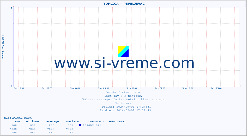  ::  TOPLICA -  PEPELJEVAC :: height |  |  :: last day / 5 minutes.