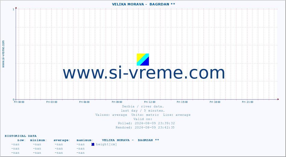  ::  VELIKA MORAVA -  BAGRDAN ** :: height |  |  :: last day / 5 minutes.