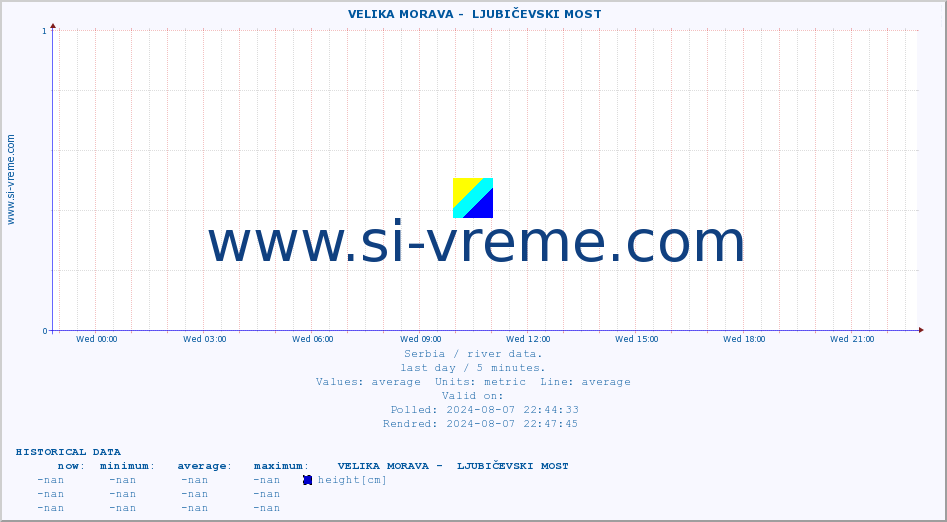  ::  VELIKA MORAVA -  LJUBIČEVSKI MOST :: height |  |  :: last day / 5 minutes.