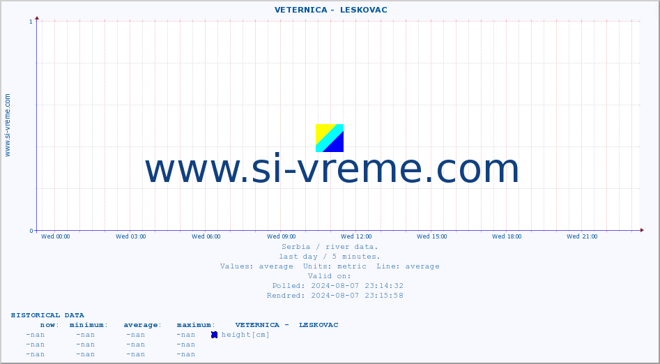  ::  VETERNICA -  LESKOVAC :: height |  |  :: last day / 5 minutes.