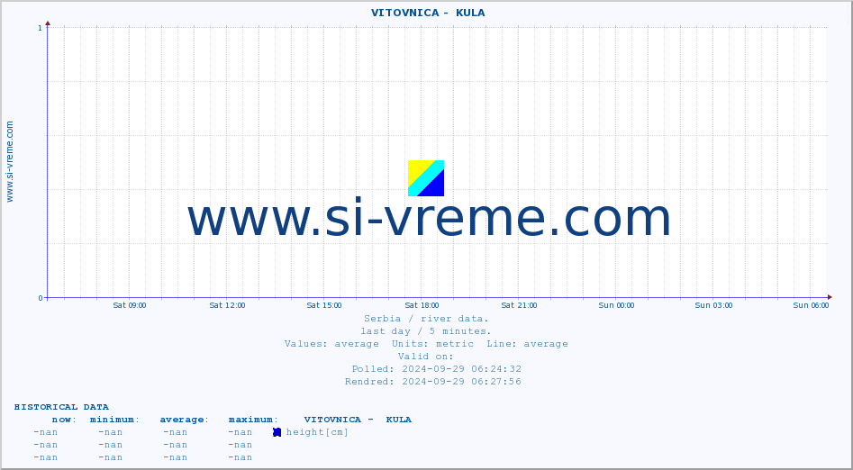  ::  VITOVNICA -  KULA :: height |  |  :: last day / 5 minutes.