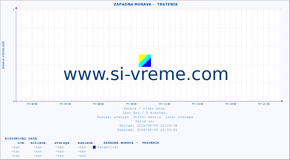  ::  ZAPADNA MORAVA -  TRSTENIK :: height |  |  :: last day / 5 minutes.