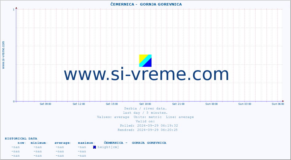  ::  ČEMERNICA -  GORNJA GOREVNICA :: height |  |  :: last day / 5 minutes.