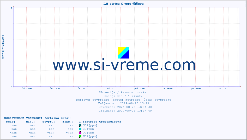POVPREČJE :: I.Bistrica Gregorčičeva :: SO2 | CO | O3 | NO2 :: zadnji dan / 5 minut.
