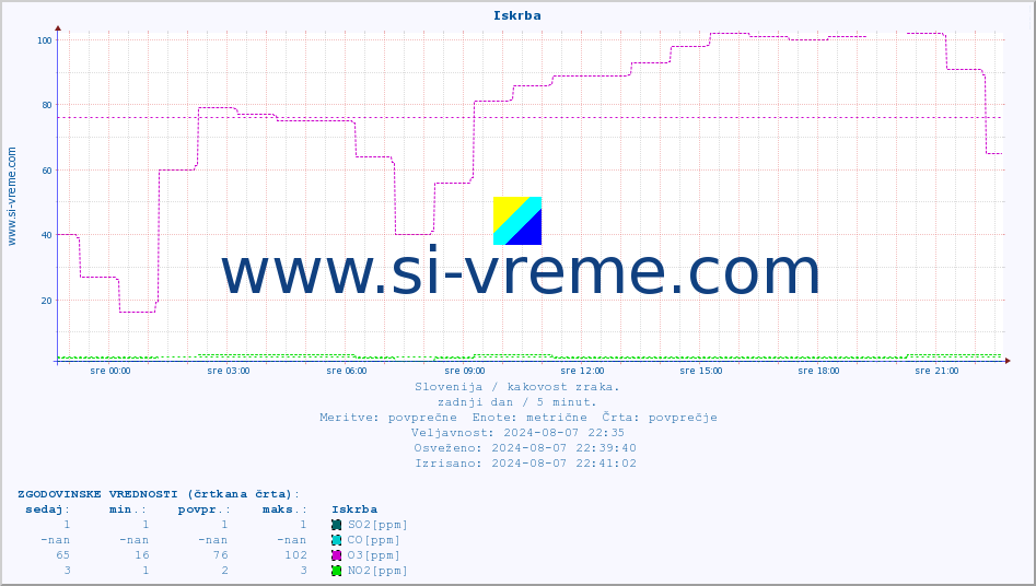 POVPREČJE :: Iskrba :: SO2 | CO | O3 | NO2 :: zadnji dan / 5 minut.