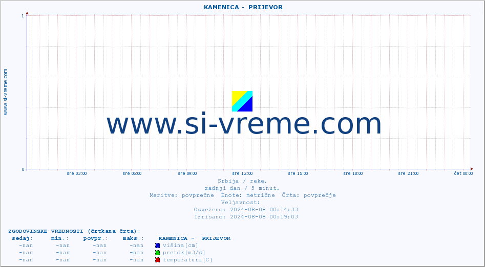 POVPREČJE ::  KAMENICA -  PRIJEVOR :: višina | pretok | temperatura :: zadnji dan / 5 minut.