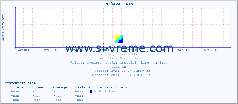  ::  NIŠAVA -  NIŠ :: height |  |  :: last day / 5 minutes.