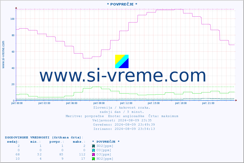 POVPREČJE :: * POVPREČJE * :: SO2 | CO | O3 | NO2 :: zadnji dan / 5 minut.