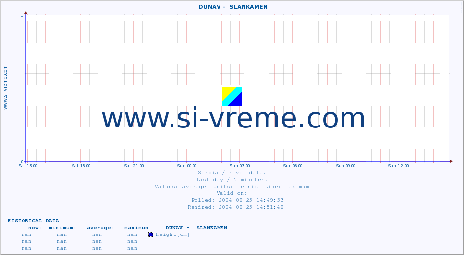  ::  DUNAV -  SLANKAMEN :: height |  |  :: last day / 5 minutes.