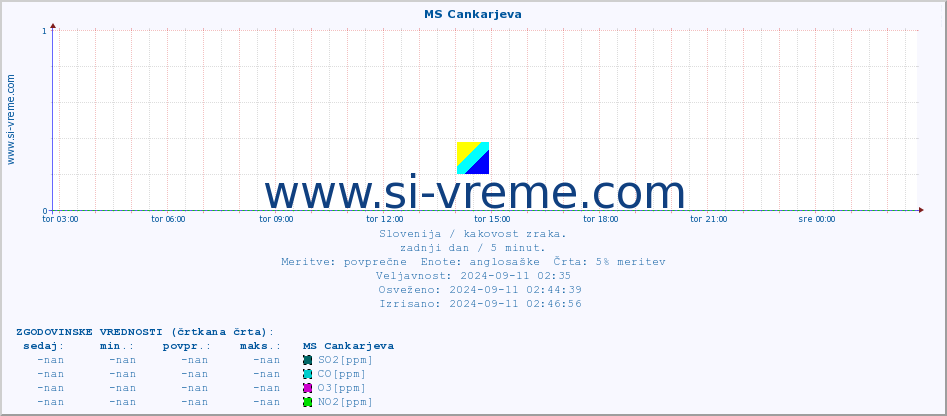 POVPREČJE :: MS Cankarjeva :: SO2 | CO | O3 | NO2 :: zadnji dan / 5 minut.