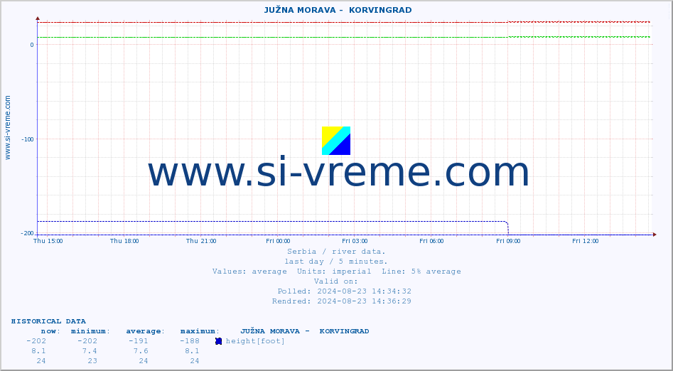  ::  JUŽNA MORAVA -  KORVINGRAD :: height |  |  :: last day / 5 minutes.