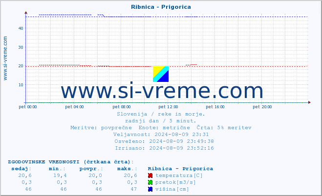 POVPREČJE :: Ribnica - Prigorica :: temperatura | pretok | višina :: zadnji dan / 5 minut.