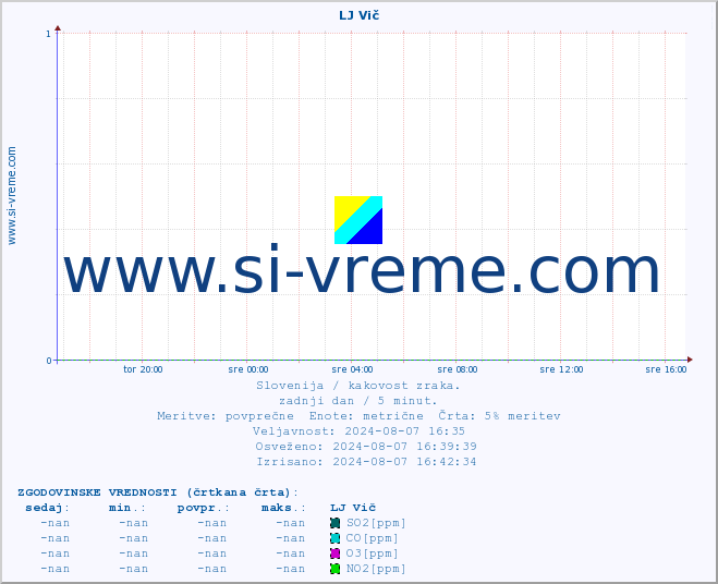 POVPREČJE :: LJ Vič :: SO2 | CO | O3 | NO2 :: zadnji dan / 5 minut.
