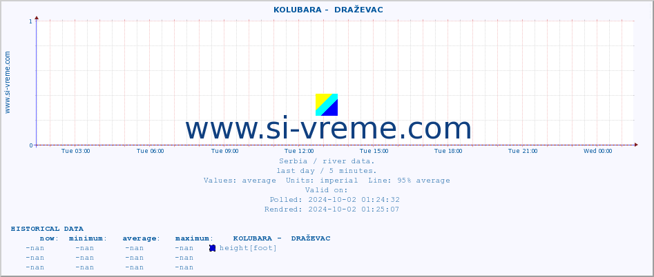  ::  KOLUBARA -  DRAŽEVAC :: height |  |  :: last day / 5 minutes.