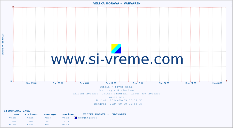  ::  VELIKA MORAVA -  VARVARIN :: height |  |  :: last day / 5 minutes.