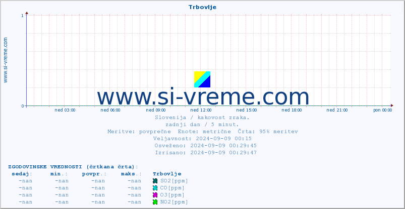 POVPREČJE :: Trbovlje :: SO2 | CO | O3 | NO2 :: zadnji dan / 5 minut.