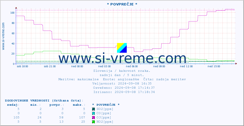 POVPREČJE :: * POVPREČJE * :: SO2 | CO | O3 | NO2 :: zadnji dan / 5 minut.