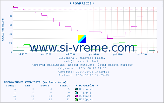 POVPREČJE :: * POVPREČJE * :: SO2 | CO | O3 | NO2 :: zadnji dan / 5 minut.